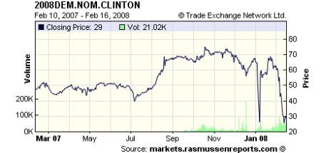 Hillary Clinton stock price