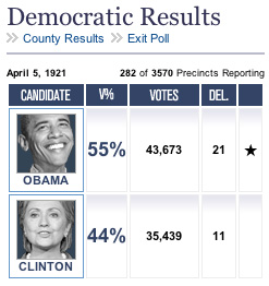 Wisconsin Democrat Primary Results